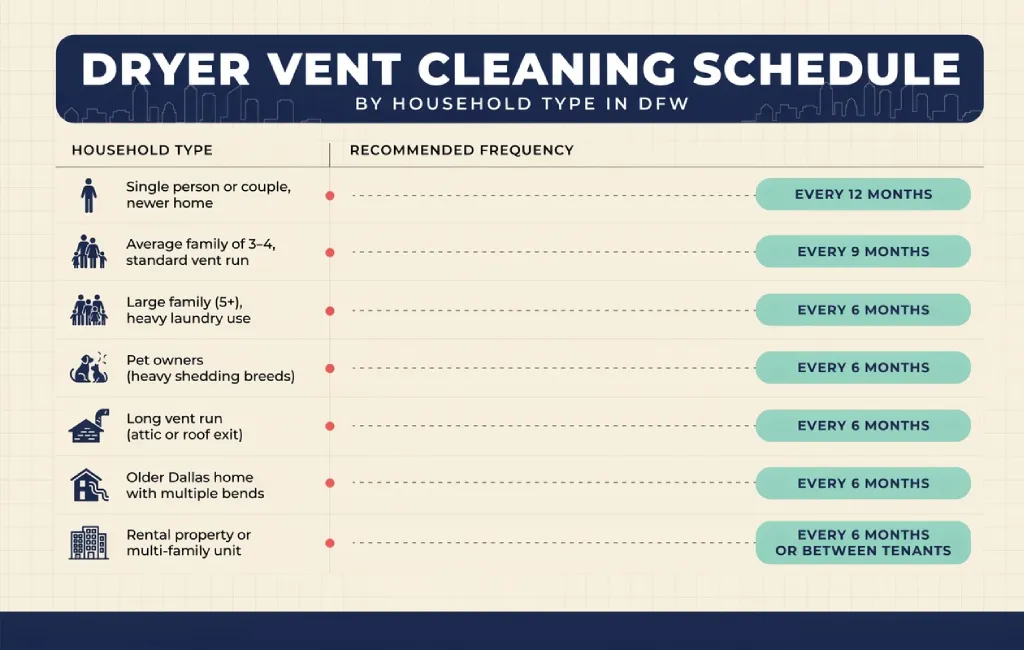Dryer Vent Cleaning Schedule by Household Type in DFW